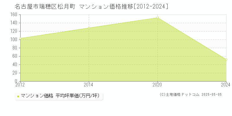 松月町(名古屋市瑞穂区)のマンション価格推移グラフ(坪単価)[2012-2024年]