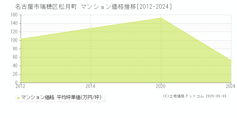 名古屋市瑞穂区松月町のマンション価格推移グラフ 