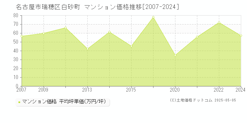 白砂町(名古屋市瑞穂区)のマンション価格推移グラフ(坪単価)[2007-2024年]