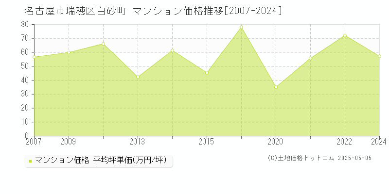 名古屋市瑞穂区白砂町のマンション価格推移グラフ 