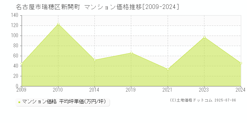 新開町(名古屋市瑞穂区)のマンション価格推移グラフ(坪単価)[2009-2024年]
