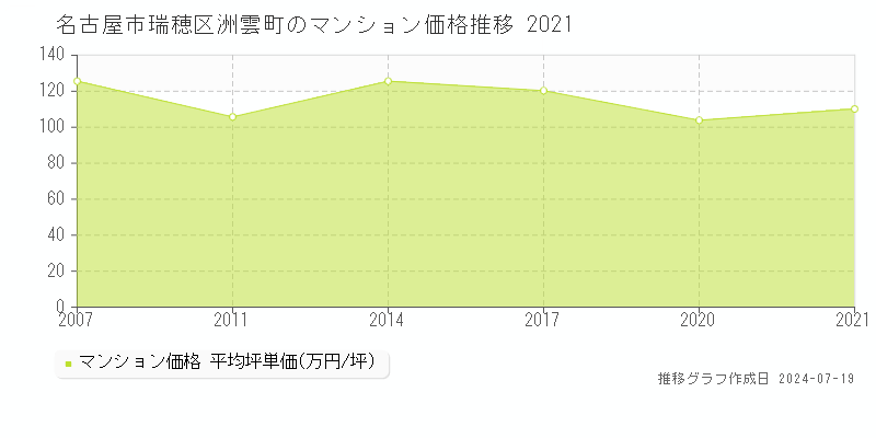 名古屋市瑞穂区洲雲町のマンション価格推移グラフ 