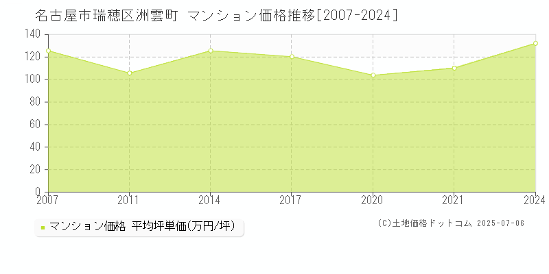 洲雲町(名古屋市瑞穂区)のマンション価格推移グラフ(坪単価)[2007-2024年]