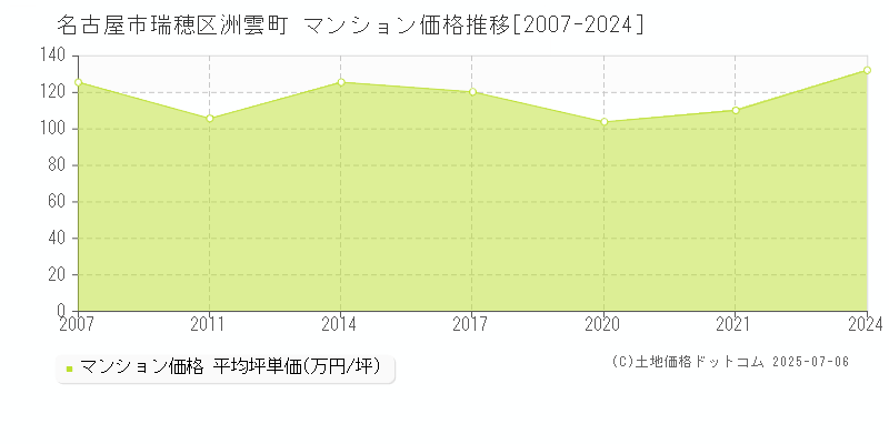 名古屋市瑞穂区洲雲町のマンション価格推移グラフ 