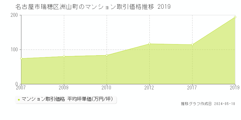 名古屋市瑞穂区洲山町のマンション価格推移グラフ 