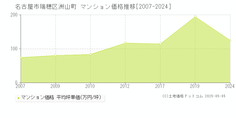 洲山町(名古屋市瑞穂区)のマンション価格推移グラフ(坪単価)[2007-2024年]