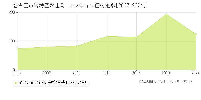 名古屋市瑞穂区洲山町のマンション価格推移グラフ 