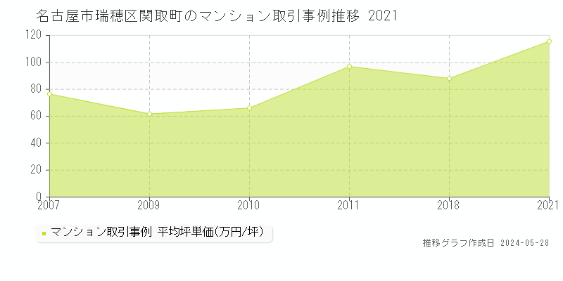 名古屋市瑞穂区関取町のマンション価格推移グラフ 