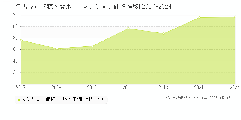 関取町(名古屋市瑞穂区)のマンション価格推移グラフ(坪単価)[2007-2024年]