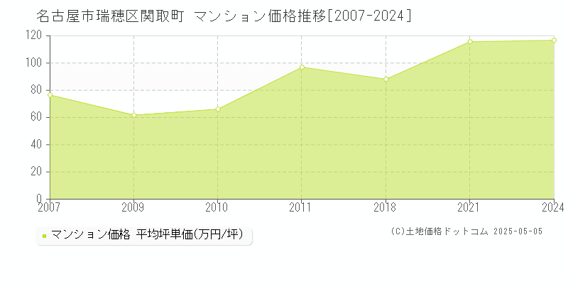 名古屋市瑞穂区関取町のマンション価格推移グラフ 