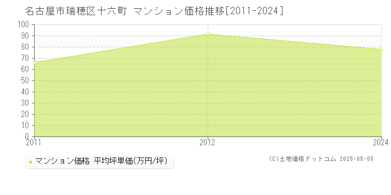 十六町(名古屋市瑞穂区)のマンション価格推移グラフ(坪単価)[2011-2024年]