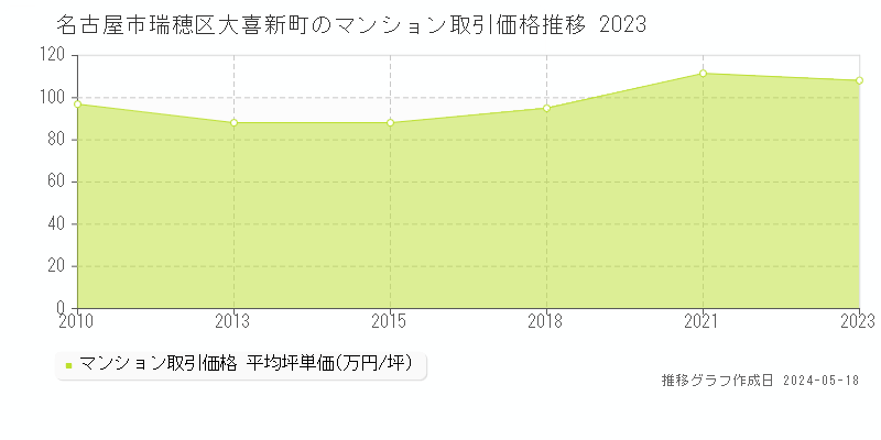 名古屋市瑞穂区大喜新町のマンション取引価格推移グラフ 