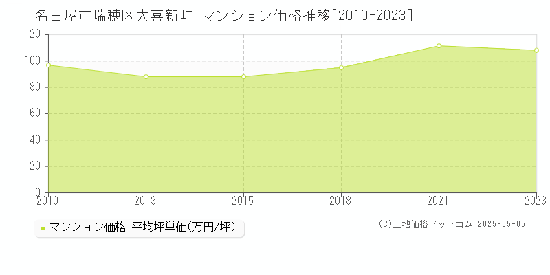 大喜新町(名古屋市瑞穂区)のマンション価格推移グラフ(坪単価)[2010-2023年]