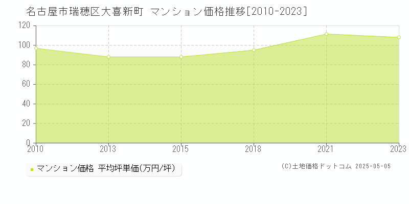 名古屋市瑞穂区大喜新町のマンション取引価格推移グラフ 