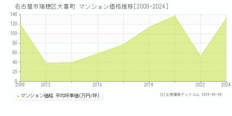 大喜町(名古屋市瑞穂区)のマンション価格推移グラフ(坪単価)[2008-2024年]