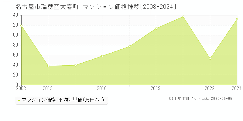 名古屋市瑞穂区大喜町のマンション価格推移グラフ 