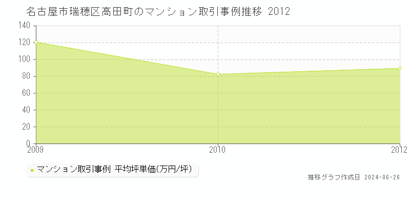 名古屋市瑞穂区高田町のマンション取引事例推移グラフ 