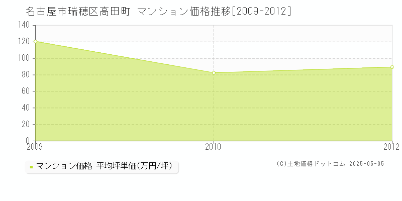 高田町(名古屋市瑞穂区)のマンション価格推移グラフ(坪単価)[2009-2012年]