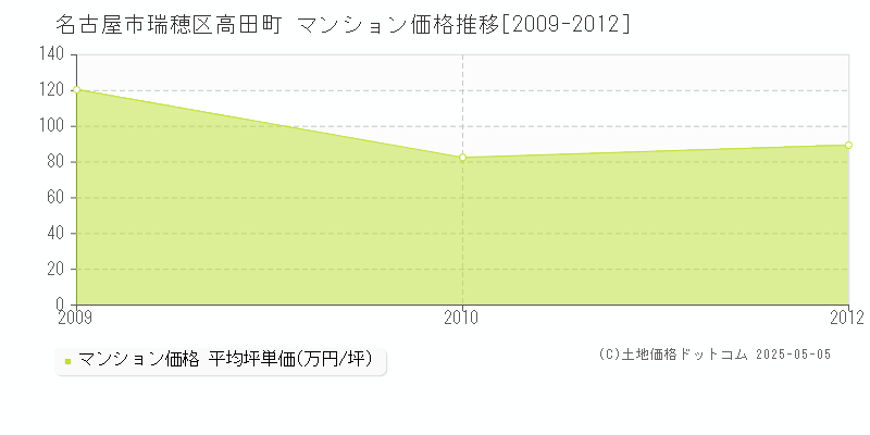 名古屋市瑞穂区高田町のマンション取引事例推移グラフ 