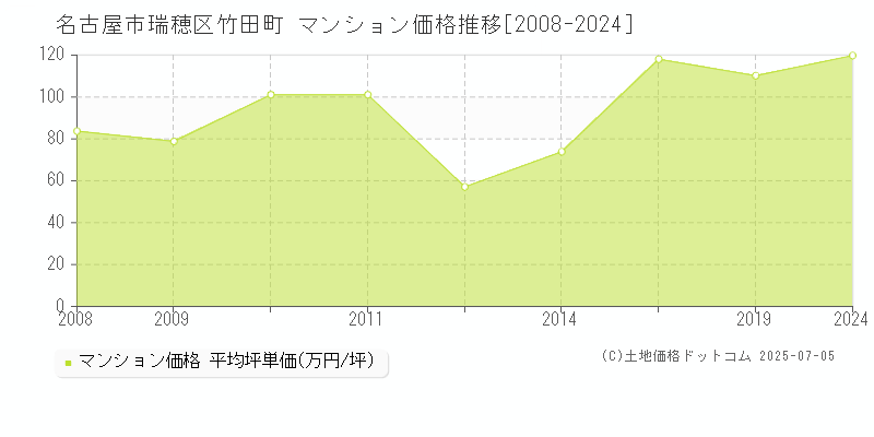 竹田町(名古屋市瑞穂区)のマンション価格推移グラフ(坪単価)[2008-2024年]
