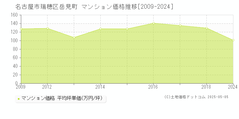 岳見町(名古屋市瑞穂区)のマンション価格推移グラフ(坪単価)[2009-2024年]