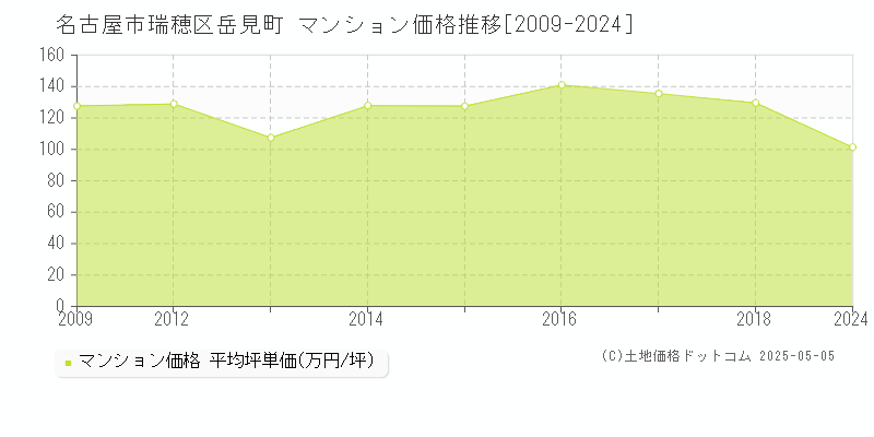 名古屋市瑞穂区岳見町のマンション価格推移グラフ 