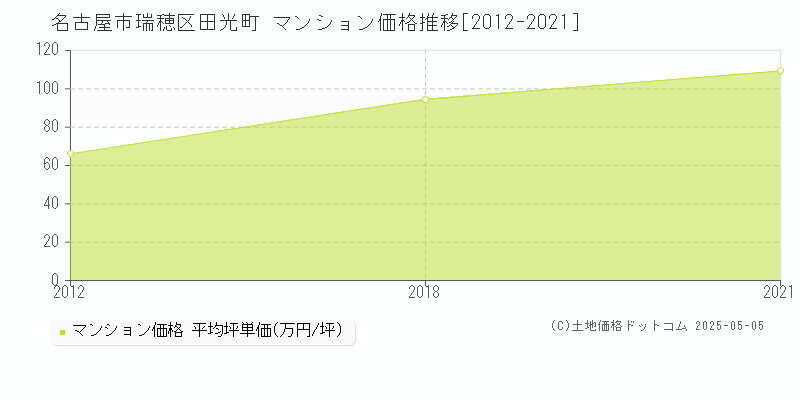 田光町(名古屋市瑞穂区)のマンション価格推移グラフ(坪単価)[2012-2021年]