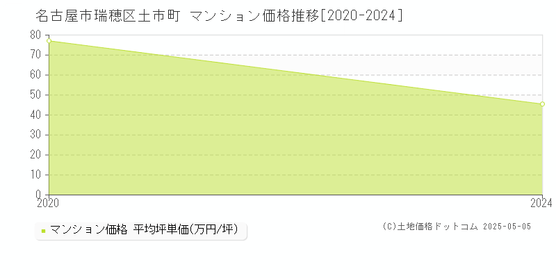 土市町(名古屋市瑞穂区)のマンション価格推移グラフ(坪単価)[2020-2024年]