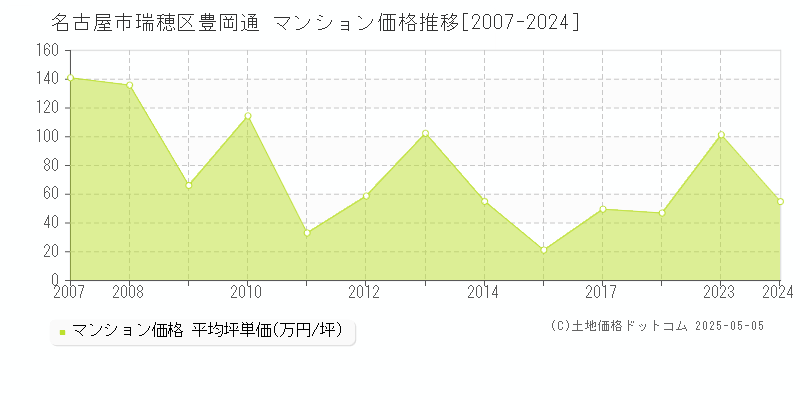 豊岡通(名古屋市瑞穂区)のマンション価格推移グラフ(坪単価)[2007-2024年]