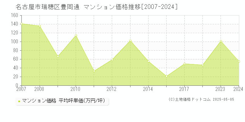 名古屋市瑞穂区豊岡通のマンション価格推移グラフ 