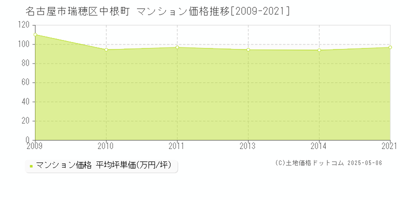 中根町(名古屋市瑞穂区)のマンション価格推移グラフ(坪単価)[2009-2021年]