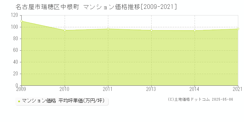 名古屋市瑞穂区中根町のマンション価格推移グラフ 