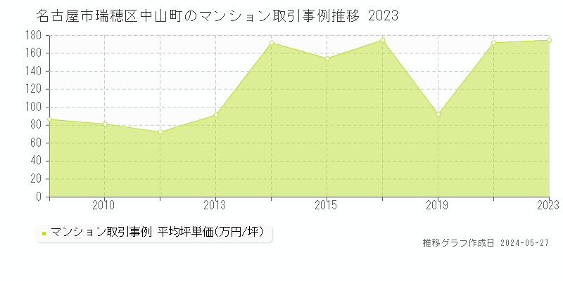 名古屋市瑞穂区中山町のマンション取引価格推移グラフ 