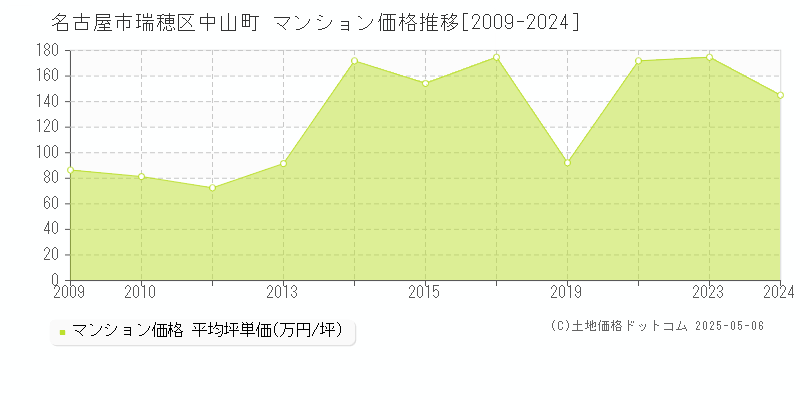 中山町(名古屋市瑞穂区)のマンション価格推移グラフ(坪単価)[2009-2024年]