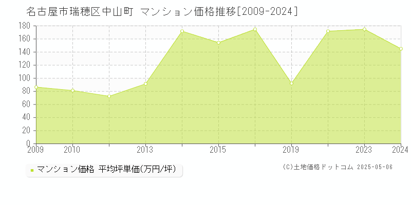 名古屋市瑞穂区中山町のマンション取引価格推移グラフ 