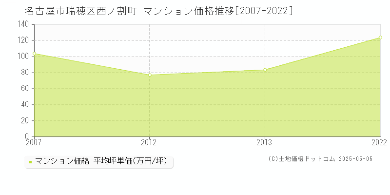 西ノ割町(名古屋市瑞穂区)のマンション価格推移グラフ(坪単価)[2007-2022年]
