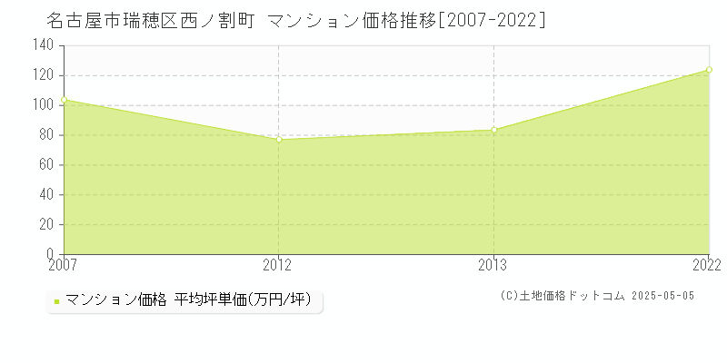 名古屋市瑞穂区西ノ割町のマンション取引価格推移グラフ 