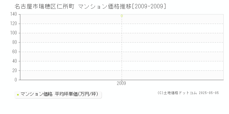仁所町(名古屋市瑞穂区)のマンション価格推移グラフ(坪単価)[2009-2009年]