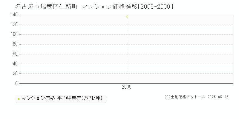 名古屋市瑞穂区仁所町のマンション価格推移グラフ 