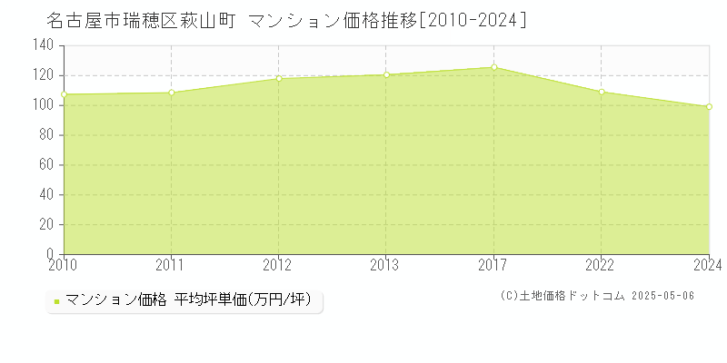 萩山町(名古屋市瑞穂区)のマンション価格推移グラフ(坪単価)[2010-2024年]