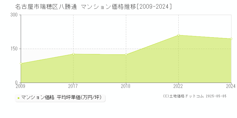八勝通(名古屋市瑞穂区)のマンション価格推移グラフ(坪単価)[2009-2024年]