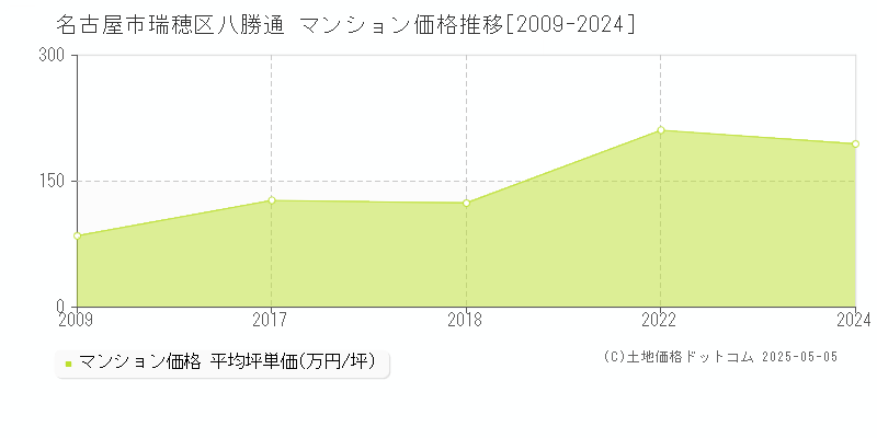 名古屋市瑞穂区八勝通のマンション価格推移グラフ 