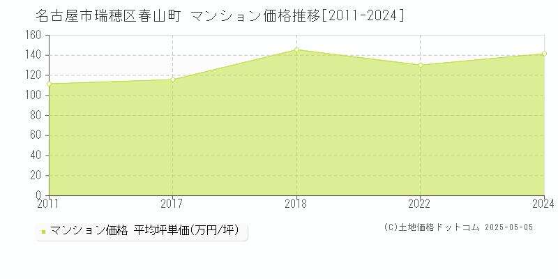 春山町(名古屋市瑞穂区)のマンション価格推移グラフ(坪単価)[2011-2024年]