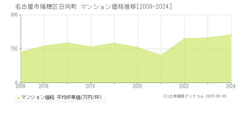 日向町(名古屋市瑞穂区)のマンション価格推移グラフ(坪単価)[2009-2024年]