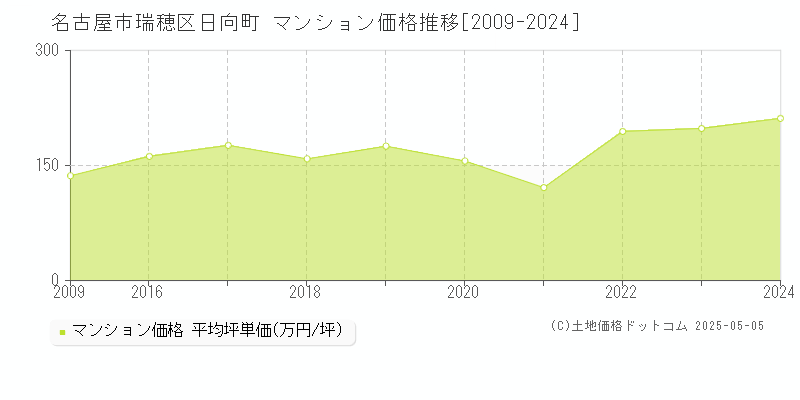 名古屋市瑞穂区日向町のマンション取引事例推移グラフ 