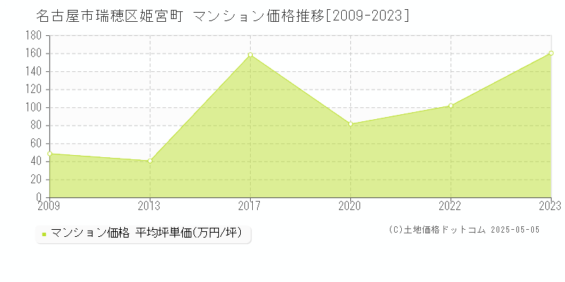 姫宮町(名古屋市瑞穂区)のマンション価格推移グラフ(坪単価)[2009-2023年]