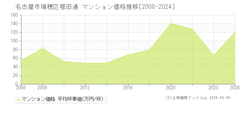 堀田通(名古屋市瑞穂区)のマンション価格推移グラフ(坪単価)[2008-2024年]