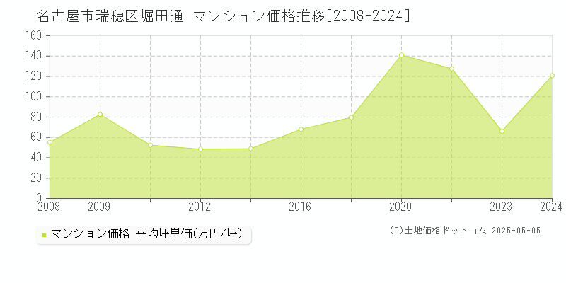 名古屋市瑞穂区堀田通のマンション価格推移グラフ 