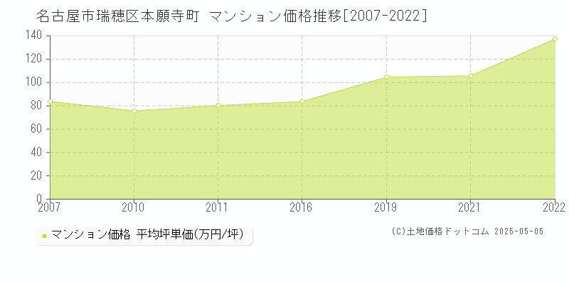 本願寺町(名古屋市瑞穂区)のマンション価格推移グラフ(坪単価)[2007-2022年]