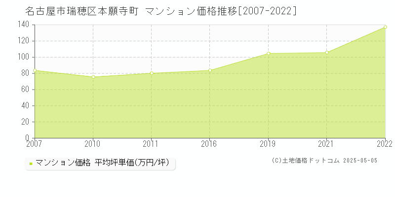 名古屋市瑞穂区本願寺町のマンション価格推移グラフ 